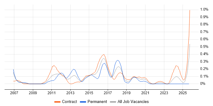 VMware Engineer job vacancy trend in Edinburgh