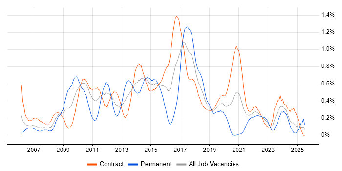 Job vacancy trend for VMware ESXi in Edinburgh