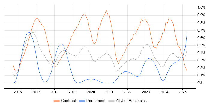 Job vacancy trend for VMware NSX in Edinburgh
