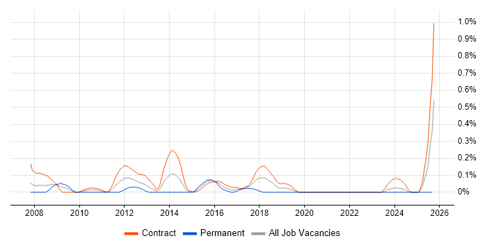VMware Specialist job vacancy trend in Edinburgh