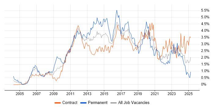 Job vacancy trend for VMware in Edinburgh