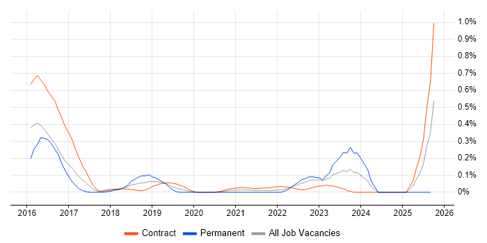 vRealize Orchestrator job vacancy trend in Edinburgh