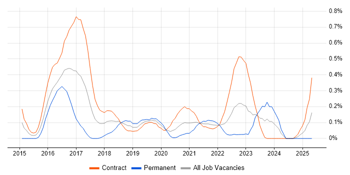 Job vacancy trend for vRealize in Edinburgh Job vacancy trend for vRealize in Edinburgh