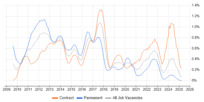 Job vacancy trend for vSphere in Edinburgh