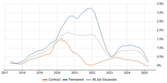Job vacancy trend for Vue in Edinburgh