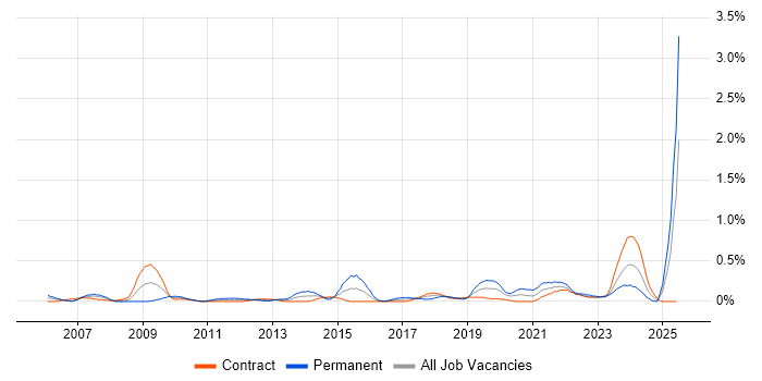 Job vacancy trend for Vulnerability Assessment in Edinburgh Job vacancy trend for Vulnerability Assessment in Edinburgh