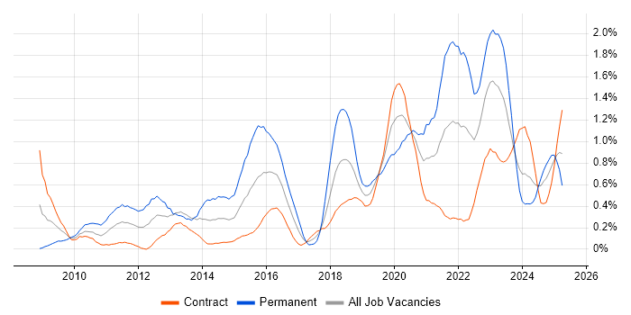 Job vacancy trend for Vulnerability Management in Edinburgh Job vacancy trend for Vulnerability Management in Edinburgh