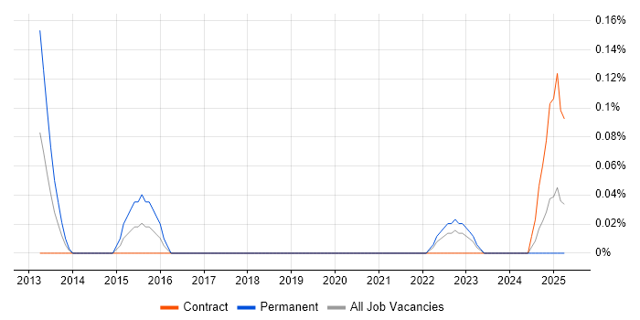 Job vacancy trend for Vulnerability Manager in Edinburgh