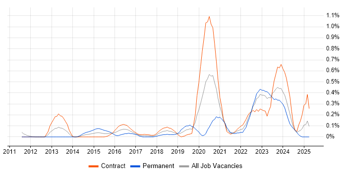 Job vacancy trend for Vulnerability Remediation in Edinburgh