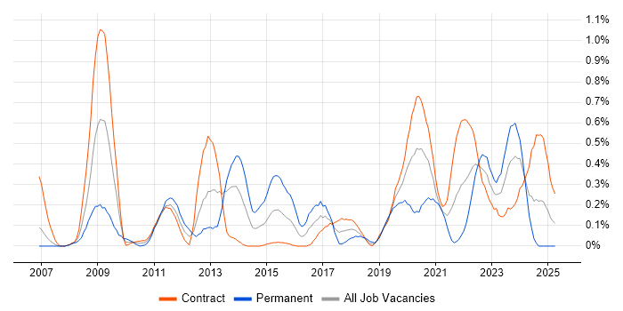 Job vacancy trend for Vulnerability Scanning in Edinburgh