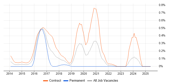 Job vacancy trend for VxBlock/Vblock in Edinburgh Job vacancy trend for VxBlock/Vblock in Edinburgh