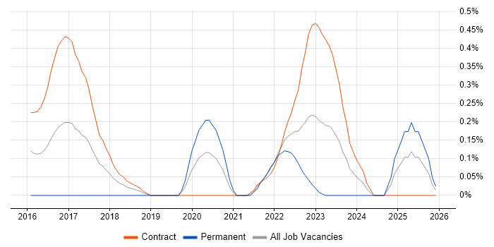 VXLAN job vacancy trend in Edinburgh