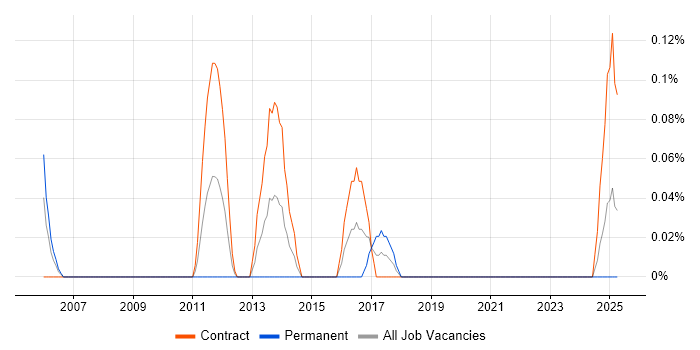 Job vacancy trend for WAN Project Manager in Edinburgh