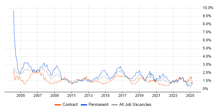 Job vacancy trend for WAN in Edinburgh