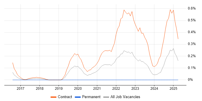 Job vacancy trend for Wardley Maps in Edinburgh