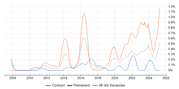 Job vacancy trend for WCAG in Edinburgh Job vacancy trend for WCAG in Edinburgh