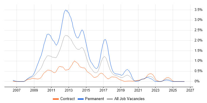 WCF job vacancy trend in Edinburgh