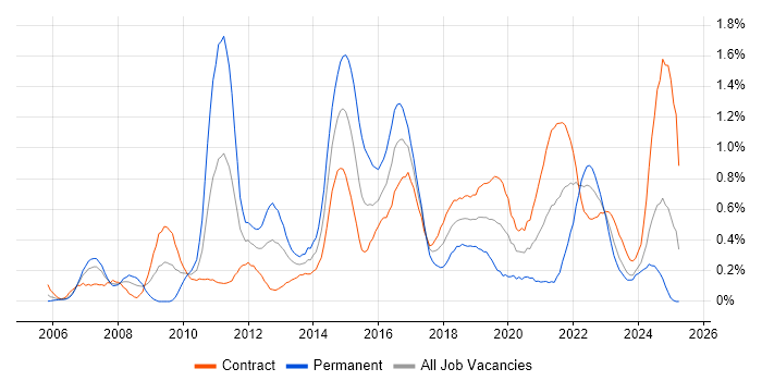 Job vacancy trend for Wealth Management in Edinburgh Job vacancy trend for Wealth Management in Edinburgh