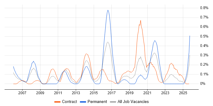 Web Accessibility job vacancy trend in Edinburgh Web Accessibility job vacancy trend in Edinburgh
