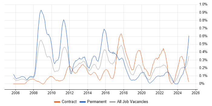 Job vacancy trend for Web Analytics in Edinburgh Job vacancy trend for Web Analytics in Edinburgh