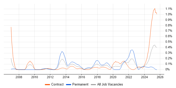 Job vacancy trend for Web Conferencing in Edinburgh