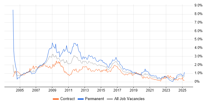Job vacancy trend for Web Developer in Edinburgh
