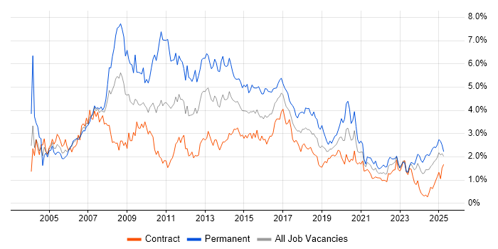 Job vacancy trend for Web Development in Edinburgh Job vacancy trend for Web Development in Edinburgh