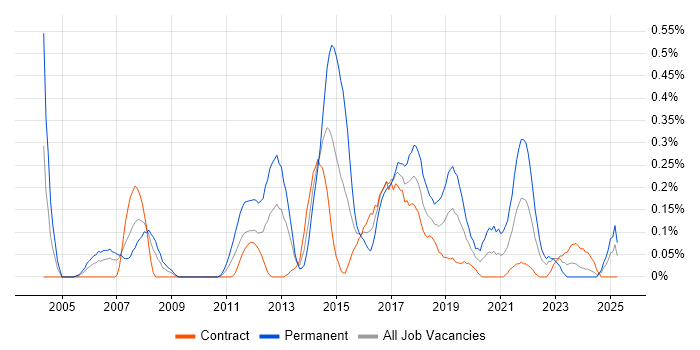 Job vacancy trend for Web Engineer in Edinburgh
