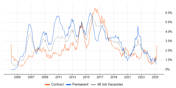 Job vacancy trend for Web Services in Edinburgh