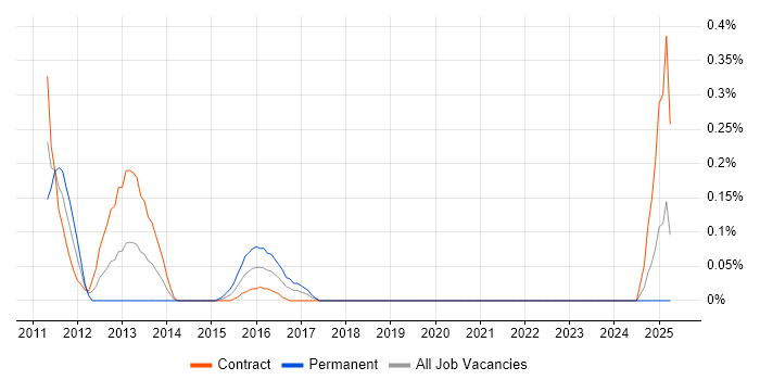 Job vacancy trend for WebCenter in Edinburgh