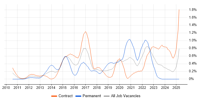 Job vacancy trend for WebDriver in Edinburgh