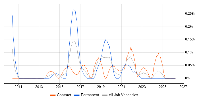 WebEx job vacancy trend in Edinburgh