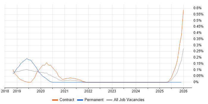 Webhook job vacancy trend in Edinburgh