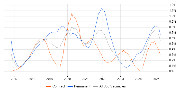 Job vacancy trend for webpack in Edinburgh