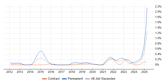 Job vacancy trend for WebSockets in Edinburgh