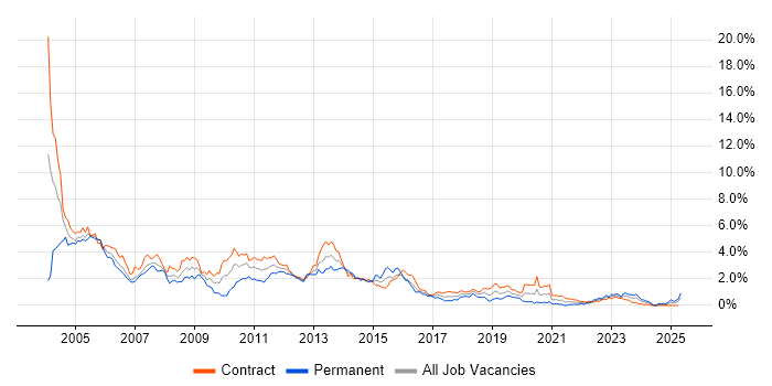 Job vacancy trend for WebSphere in Edinburgh Job vacancy trend for WebSphere in Edinburgh