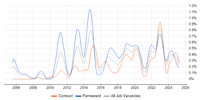 Job vacancy trend for Wi-Fi in Edinburgh