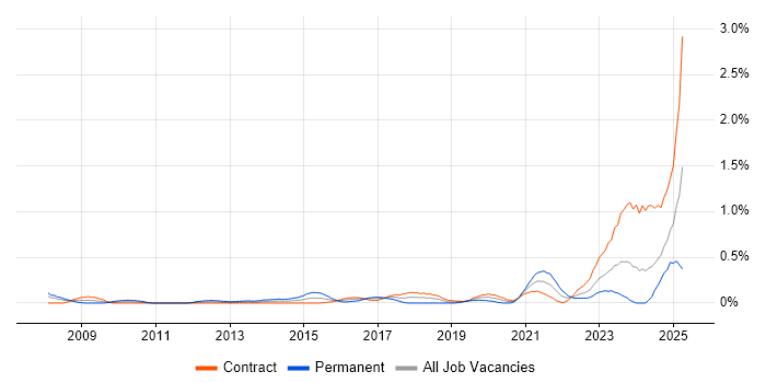 Job vacancy trend for Wiki in Edinburgh