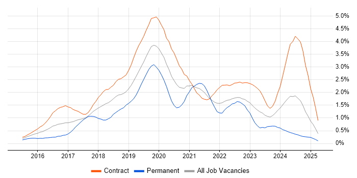 Job vacancy trend for Windows 10 in Edinburgh Job vacancy trend for Windows 10 in Edinburgh