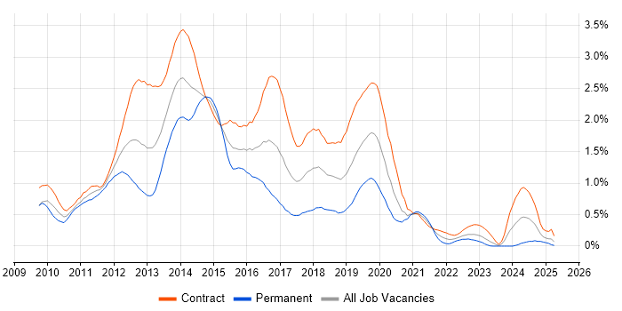 Job vacancy trend for Windows 7 in Edinburgh