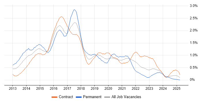 Job vacancy trend for Windows Server 2012 in Edinburgh