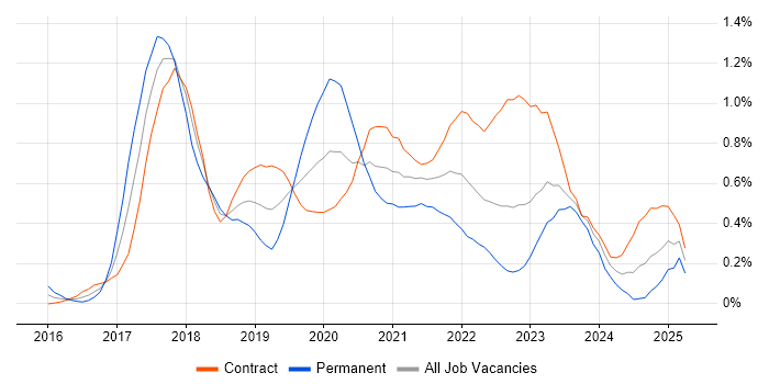 Job vacancy trend for Windows Server 2016 in Edinburgh