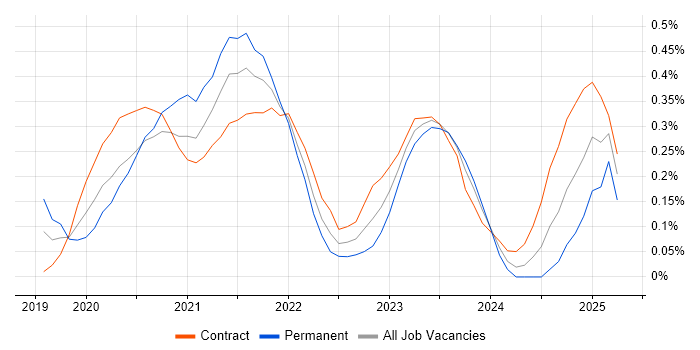 Job vacancy trend for Windows Server 2019 in Edinburgh