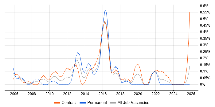 Windows Server Engineer job vacancy trend in Edinburgh
