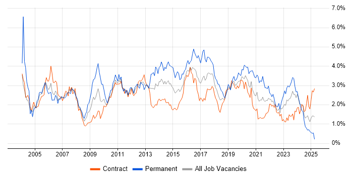 Job vacancy trend for Windows Server in Edinburgh