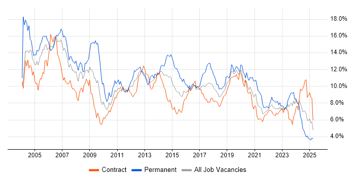Job vacancy trend for Windows in Edinburgh Job vacancy trend for Windows in Edinburgh
