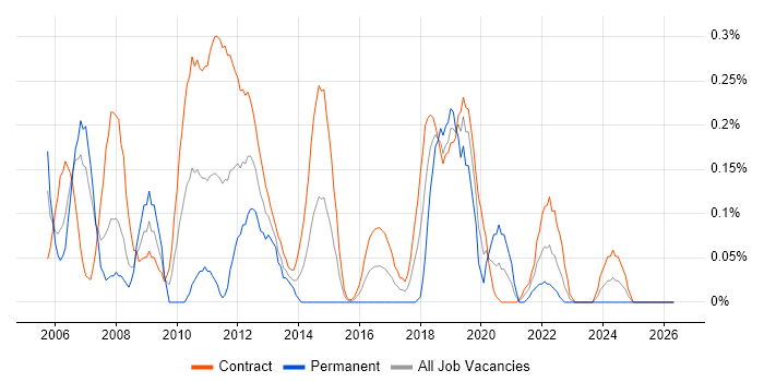 Wintel Engineer job vacancy trend in Edinburgh