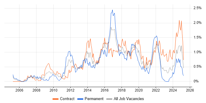 Job vacancy trend for Wireframes in Edinburgh Job vacancy trend for Wireframes in Edinburgh