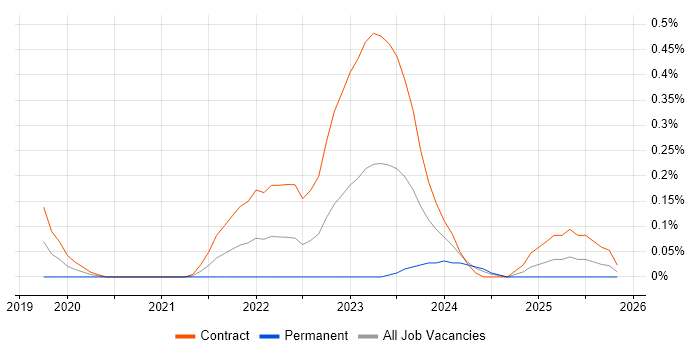 WireMock job vacancy trend in Edinburgh