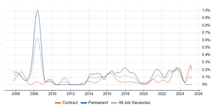 Job vacancy trend for WLAN in Edinburgh Job vacancy trend for WLAN in Edinburgh